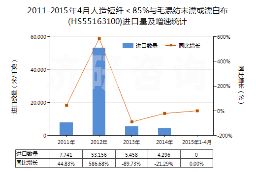 2011-2015年4月人造短纖＜85%與毛混紡未漂或漂白布(HS55163100)進(jìn)口量及增速統(tǒng)計(jì)
